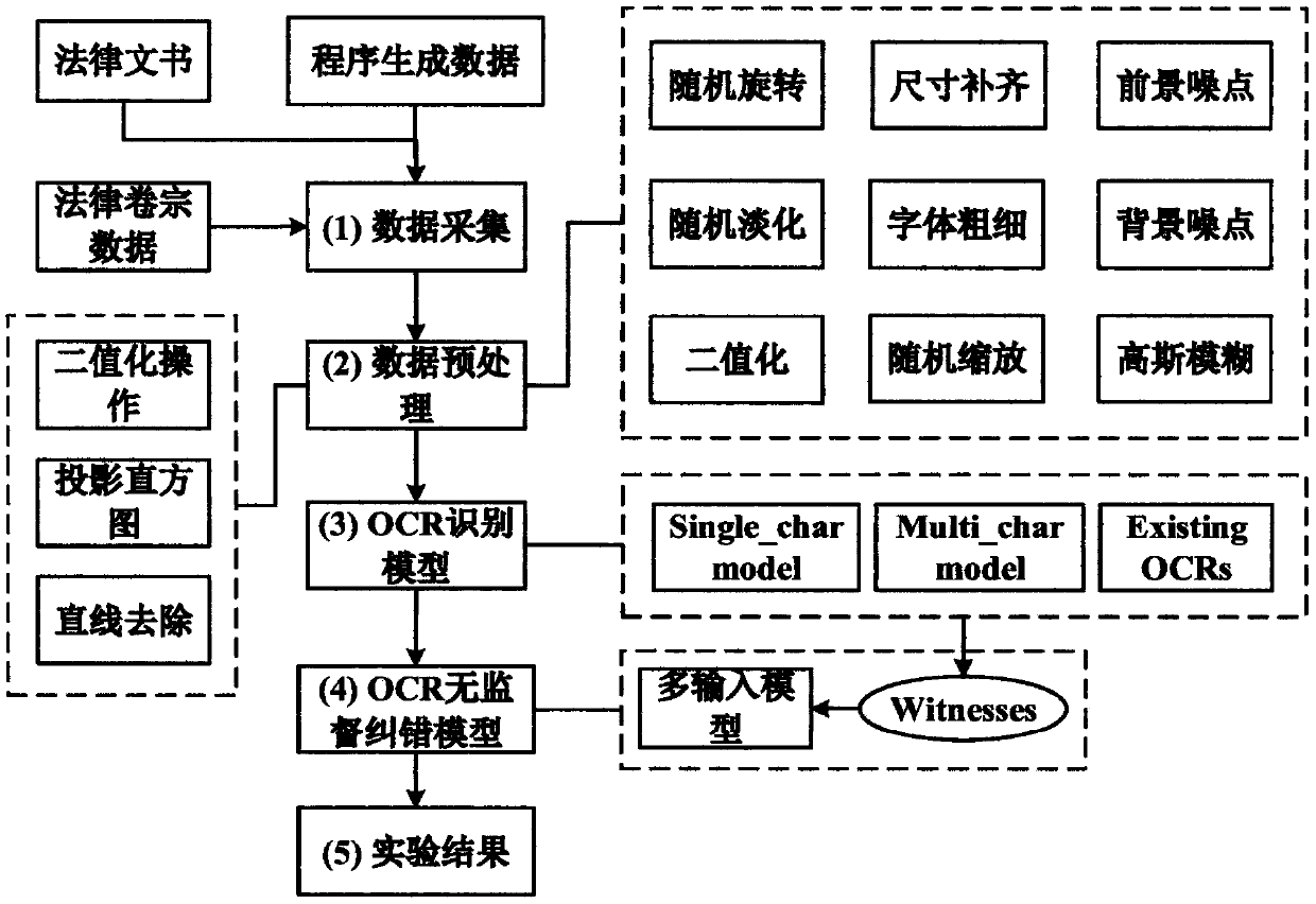 Unsupervised learning method for Chinese OCR post-processing