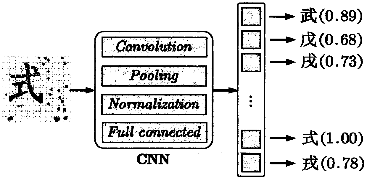 Unsupervised learning method for Chinese OCR post-processing