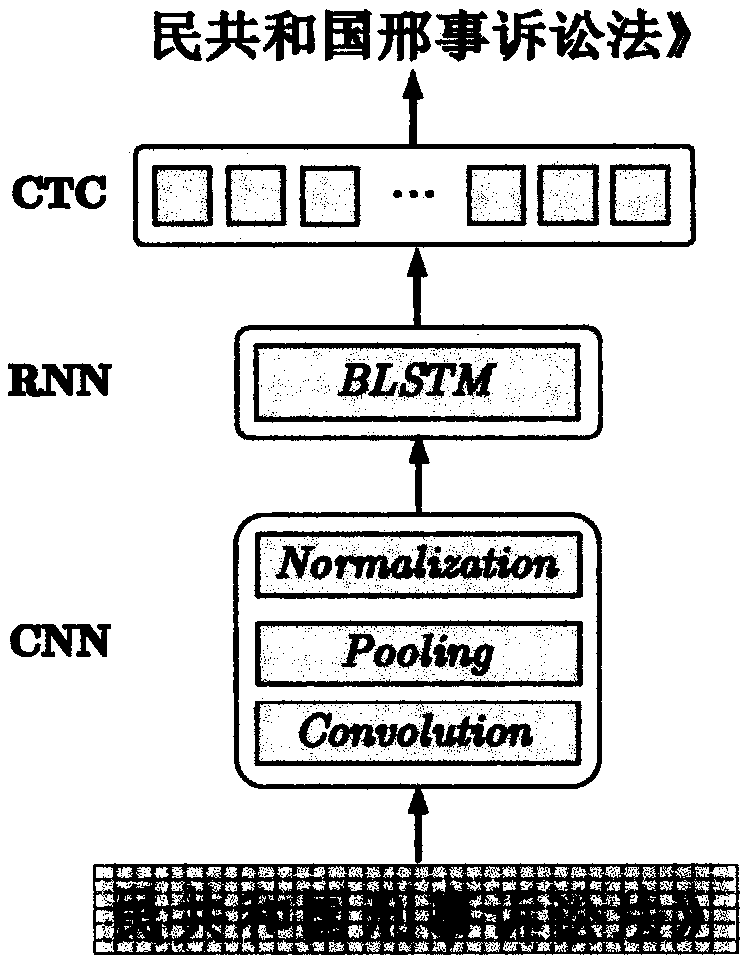 Unsupervised learning method for Chinese OCR post-processing