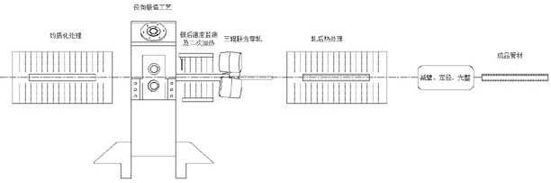 A magnesium alloy seamless pipe diameter forging piercing rolling process