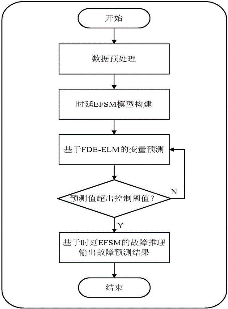 A nonlinear process industrial fault prediction method based on novel fde‑elm and time delay efsm