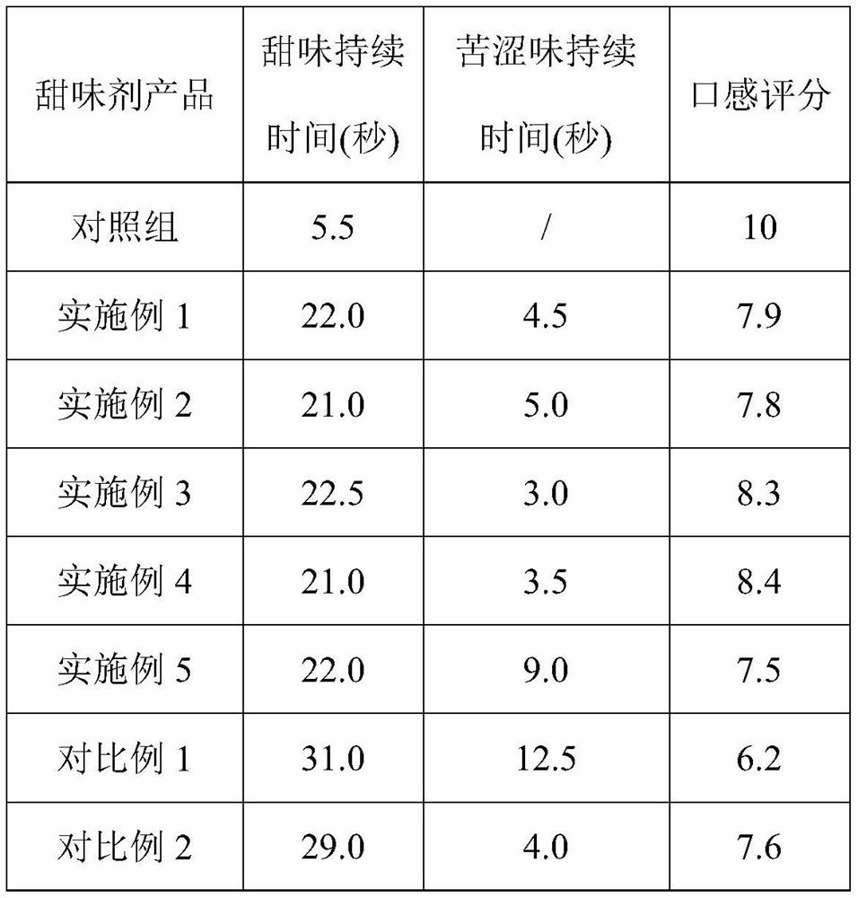 Sweetening agent for improving flavor and taste of rubusoside and preparation method of sweetening agent