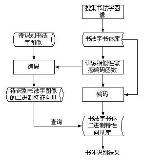 Calligraphy character writing style identification method based on similarity sensitivity encoding