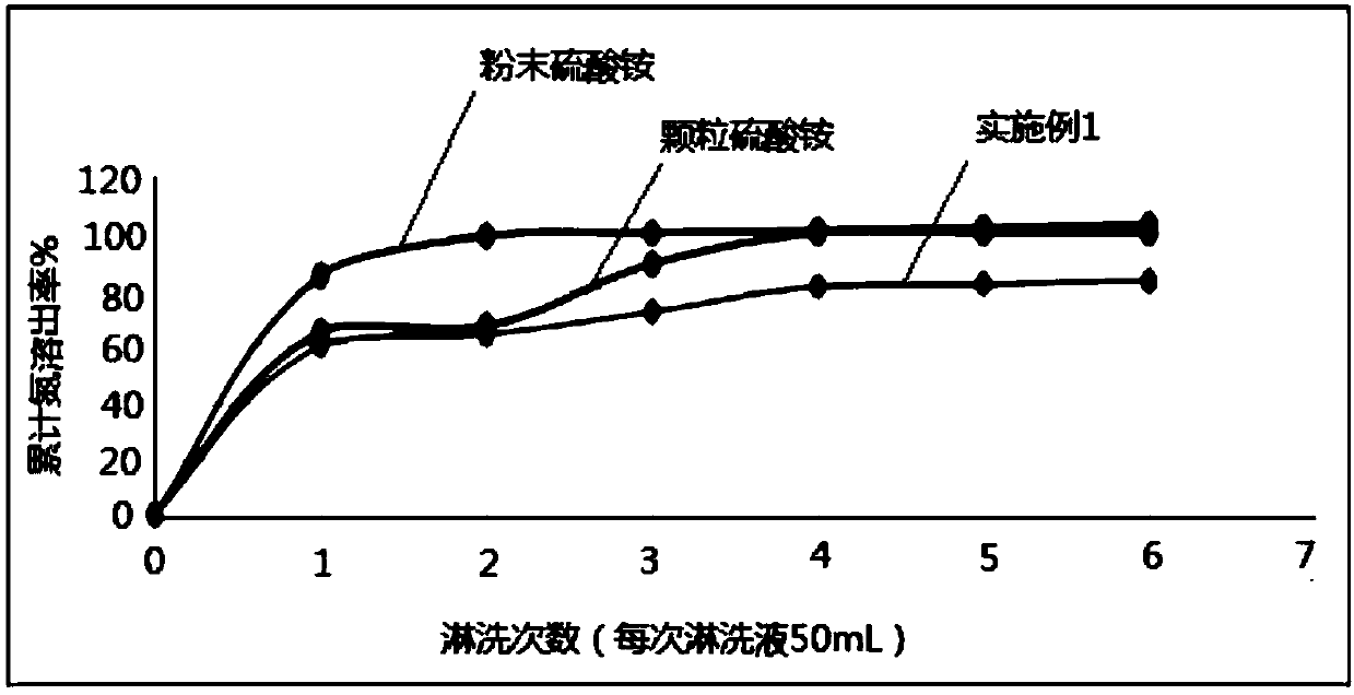 Rare earth modified slow-release ammonium sulfate fertilizer and preparation method thereof