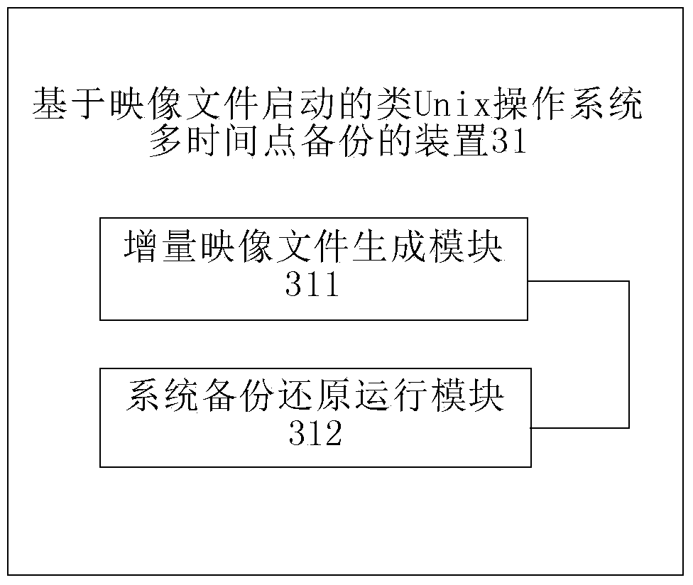 Method and device for backing up Unix-like operating system at multiple time points