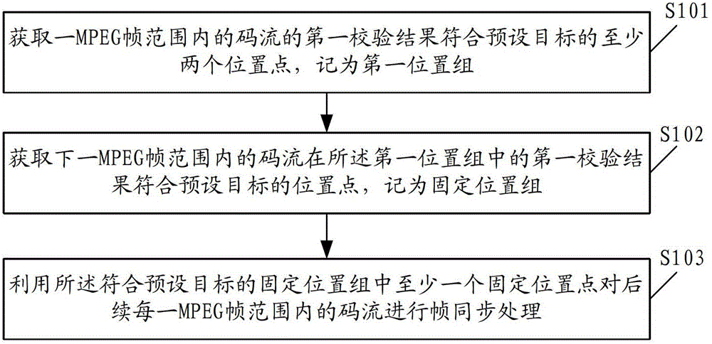 Frame synchronization processing method and frame synchronization circuit