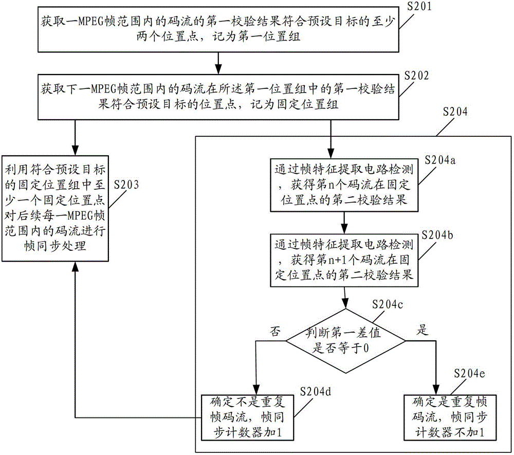 Frame synchronization processing method and frame synchronization circuit