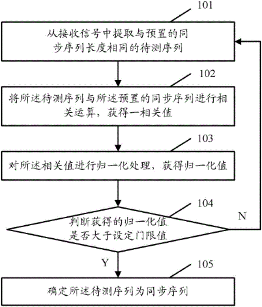 Method and device for frame synchronization of interphone communication