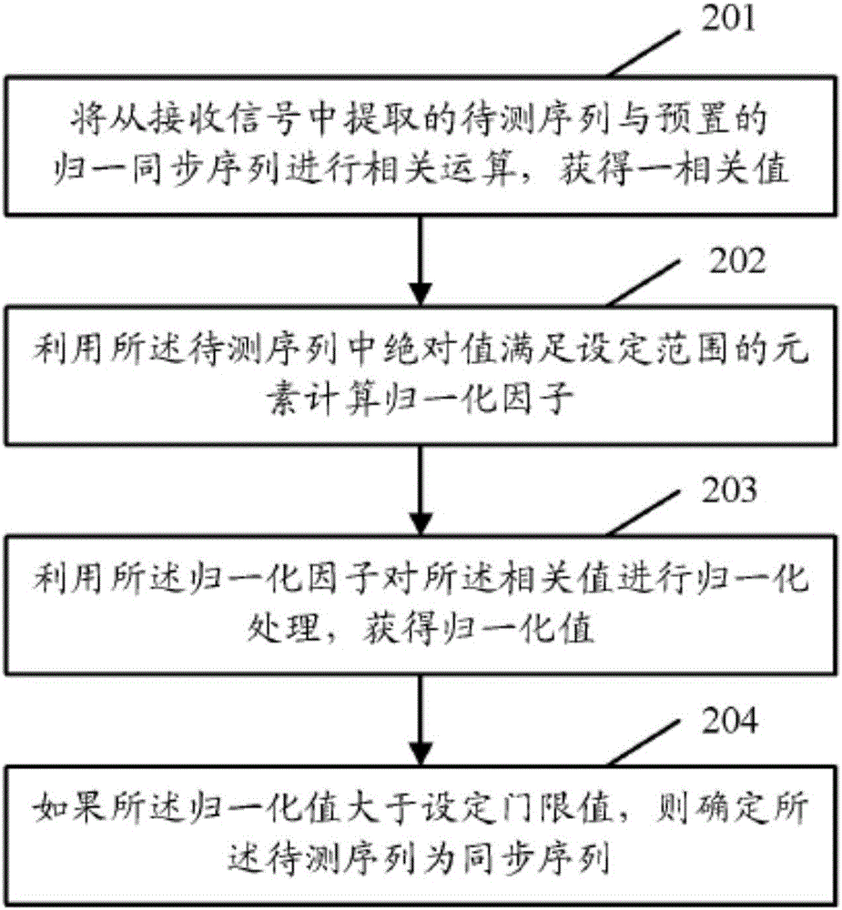 Method and device for frame synchronization of interphone communication