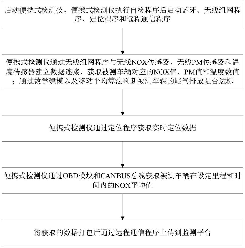 Method for realizing nitrogen oxide and PM value detection