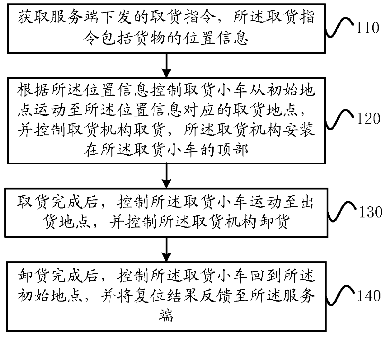 Unmanned supermarket goods taking method and system