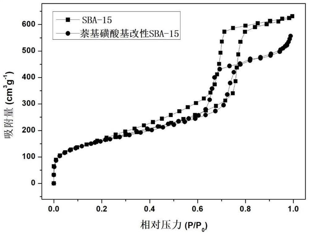 A kind of preparation method of naphthyl sulfonic acid modified sba-15 and its application in the synthesis of phospholipid rich in unsaturated fatty acid structure