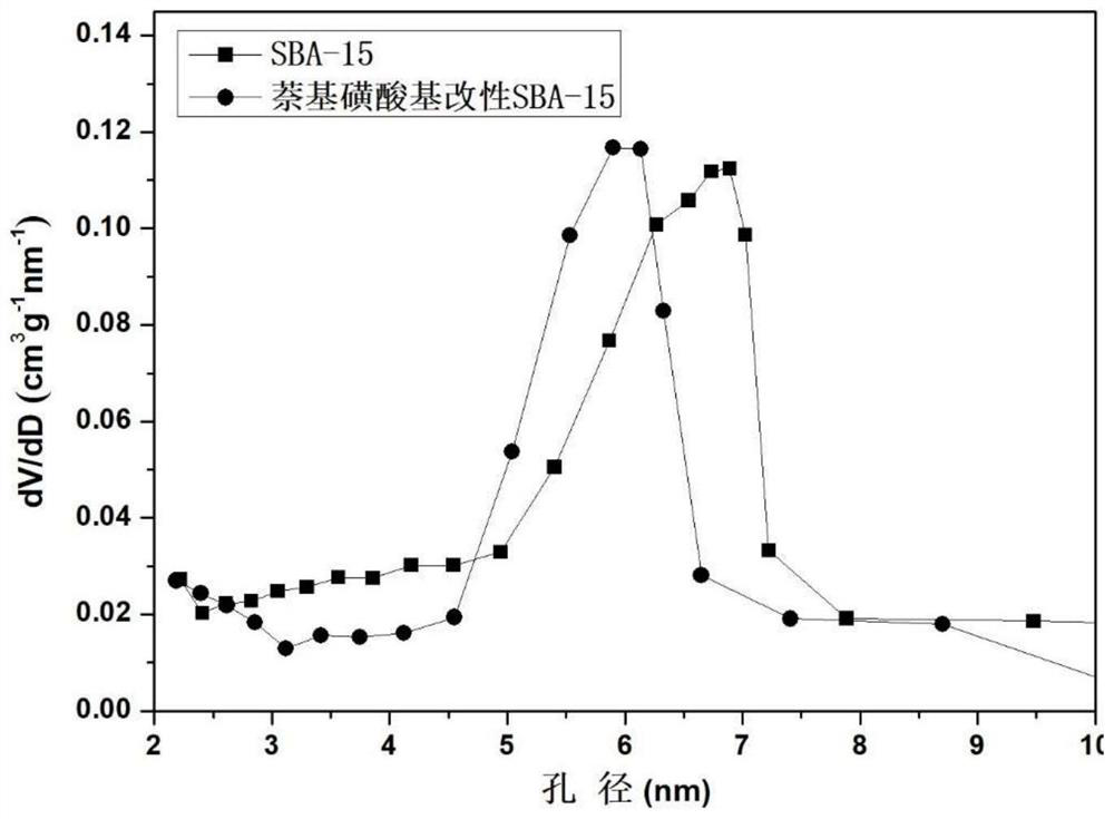 A kind of preparation method of naphthyl sulfonic acid modified sba-15 and its application in the synthesis of phospholipid rich in unsaturated fatty acid structure