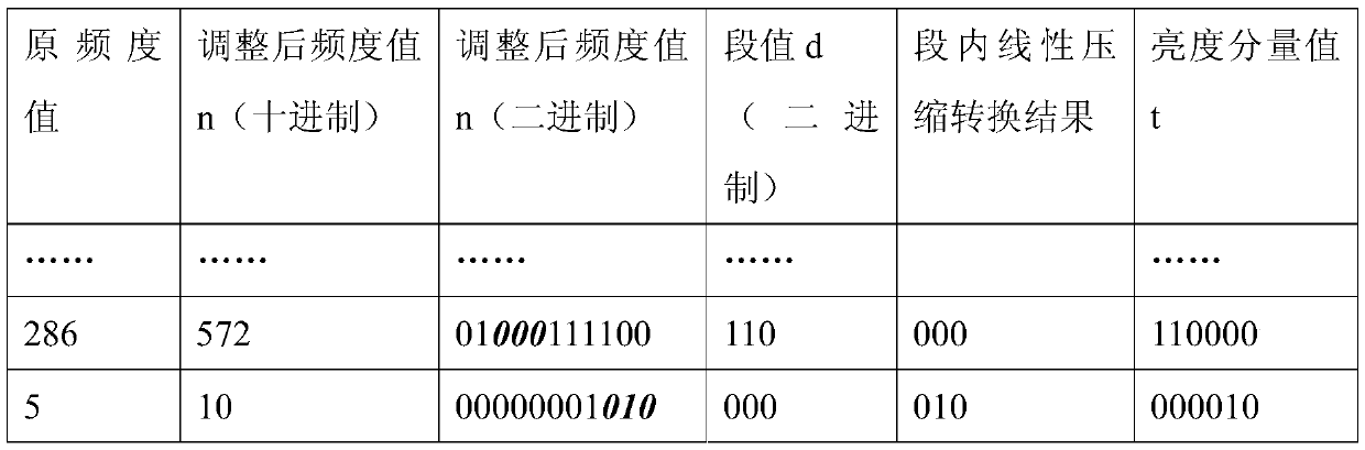 A conversion calculation method of waveform display data of digital phosphor oscilloscope