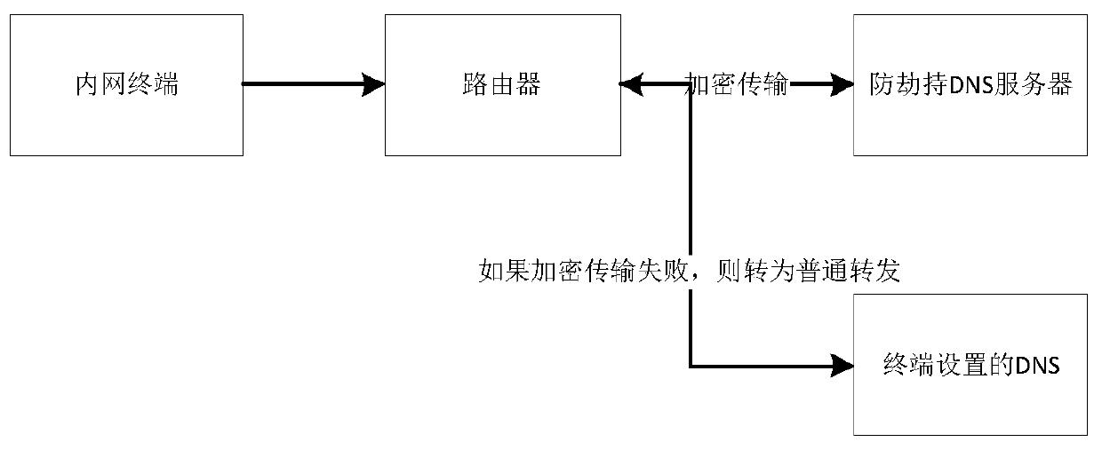 dns anti-hijacking communication method