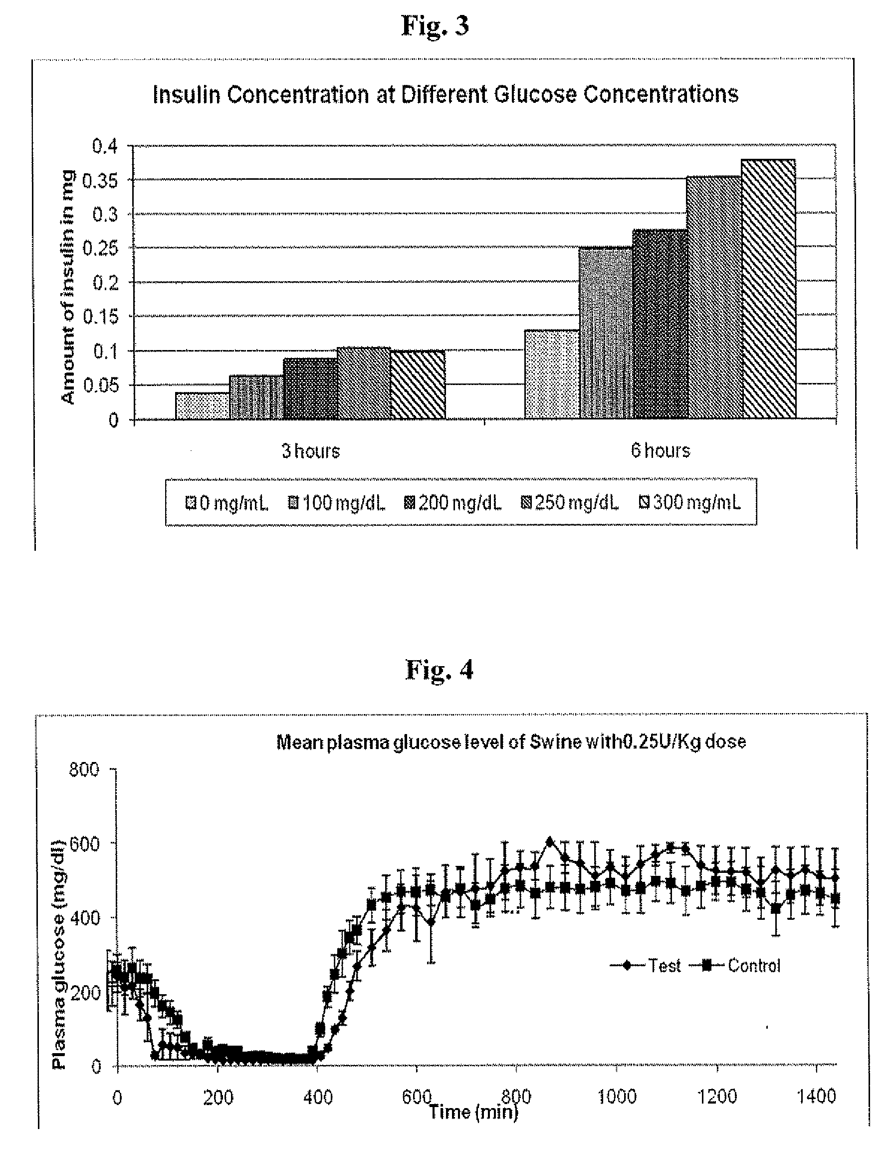 Insulin formulations for insulin release as a function of tissue glucose levels