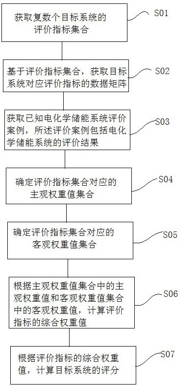 An Evaluation Method for Electrochemical Energy Storage System for Guiding Bidding and Purchasing