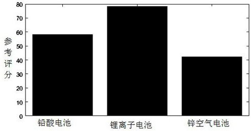 An Evaluation Method for Electrochemical Energy Storage System for Guiding Bidding and Purchasing