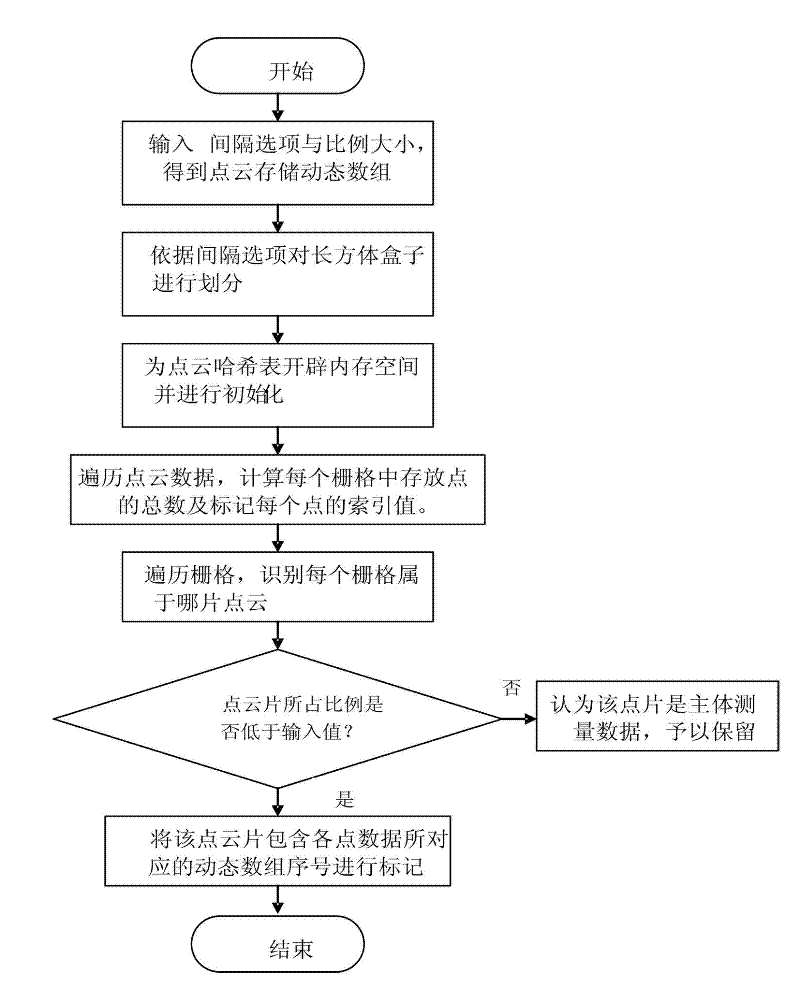 Method for searching contour noise points of three-dimensional point cloud data