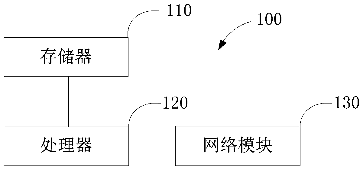 A vehicle automatic identification method, device and electronic equipment