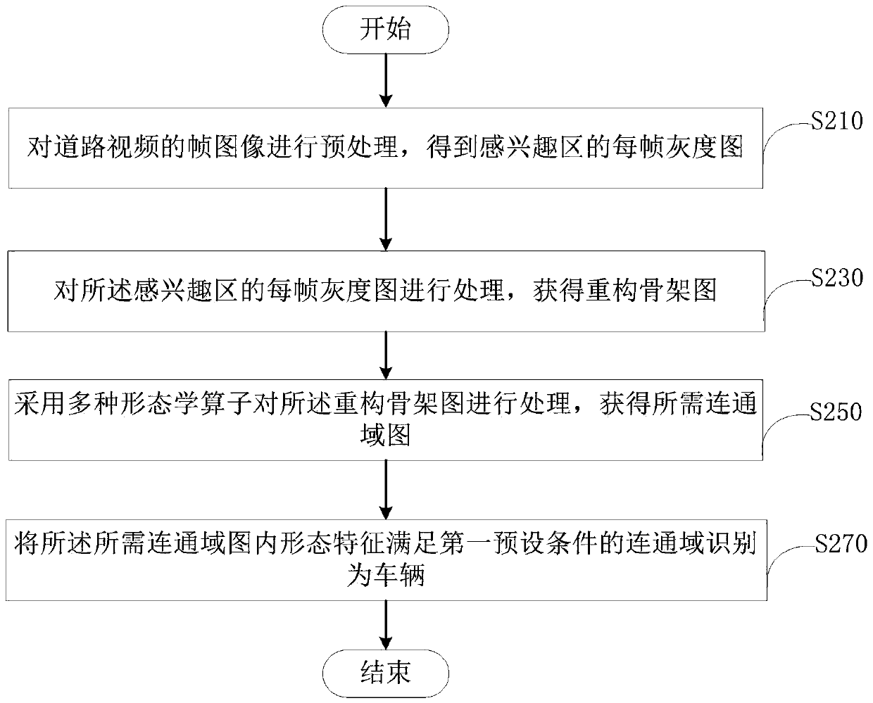 A vehicle automatic identification method, device and electronic equipment