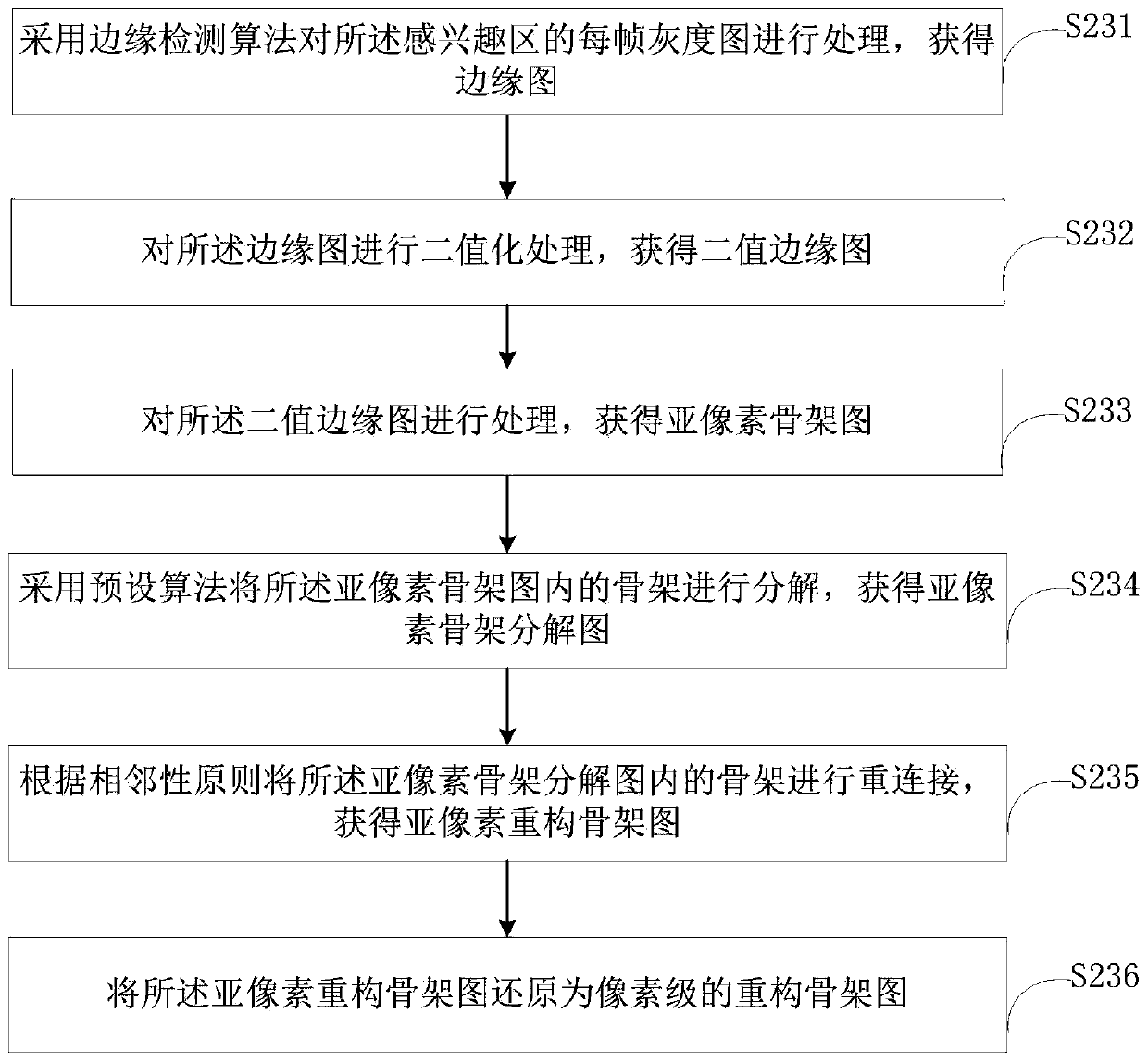 A vehicle automatic identification method, device and electronic equipment