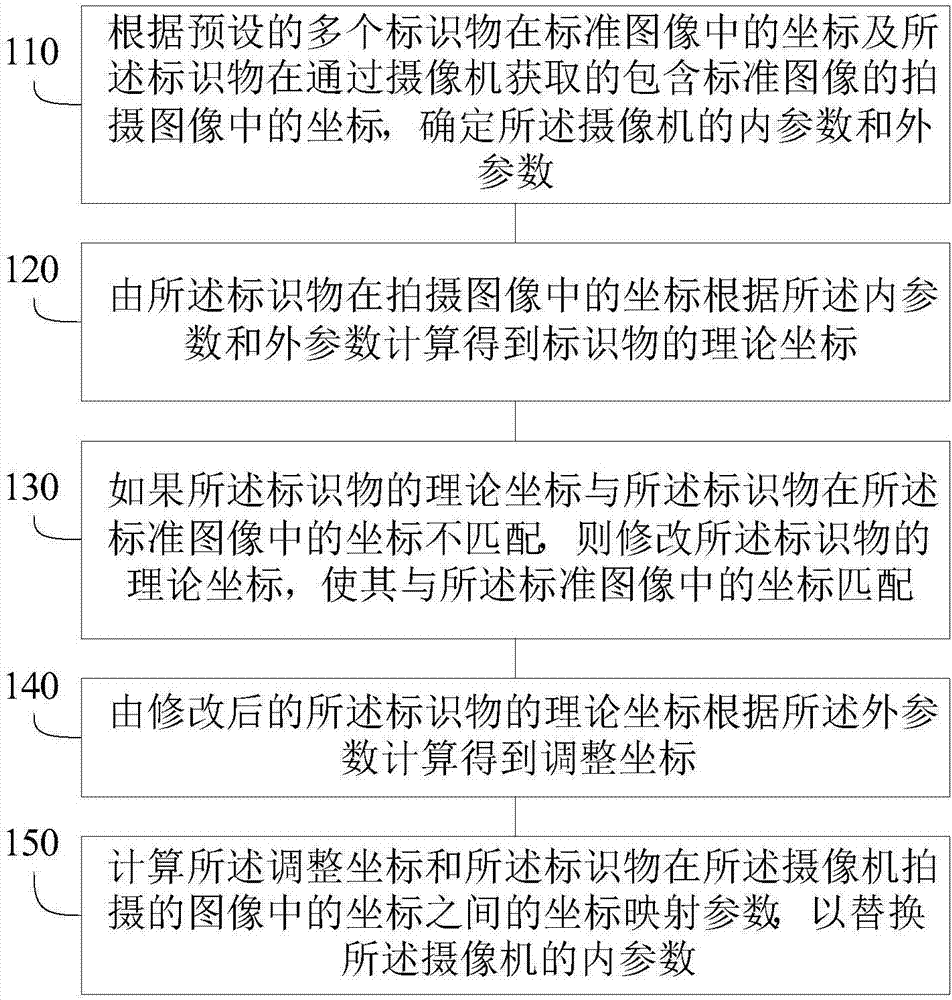 Method, device and equipment for correcting calibration parameters of video camera, and memory medium