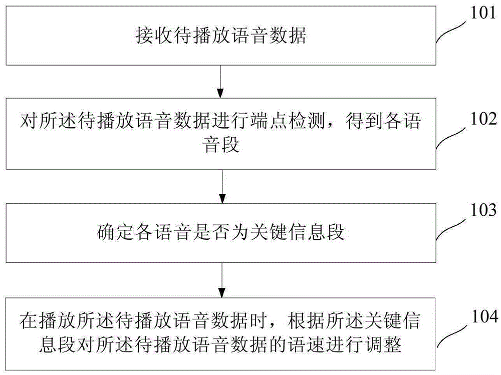 Voice playing method and device