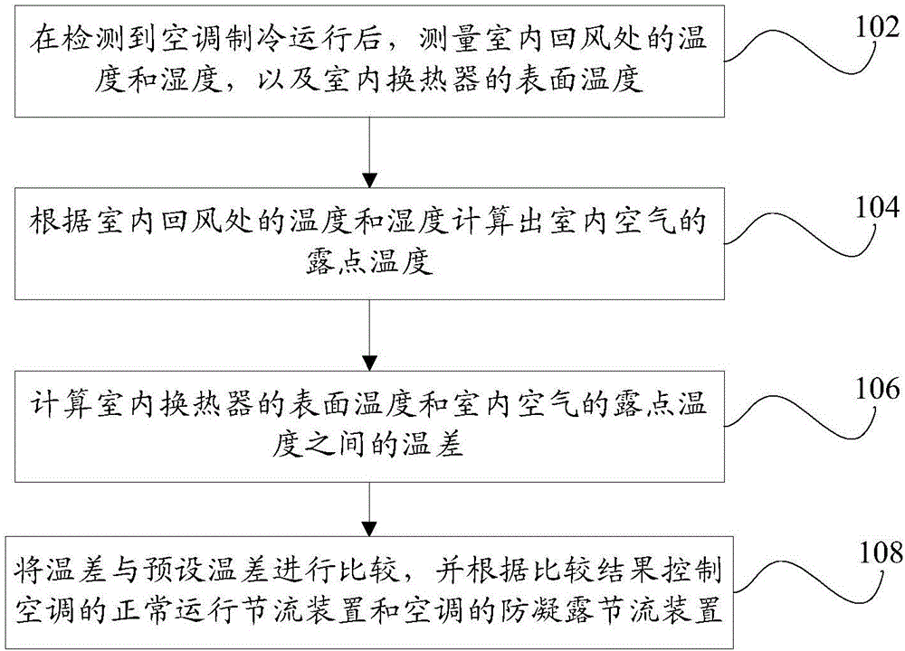 Anti-condensation air conditioner controlling method and device as well as air conditioner