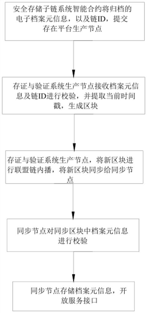 Electronic archive file evidence storage and verification method and system based on block chain