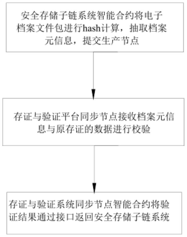 Electronic archive file evidence storage and verification method and system based on block chain