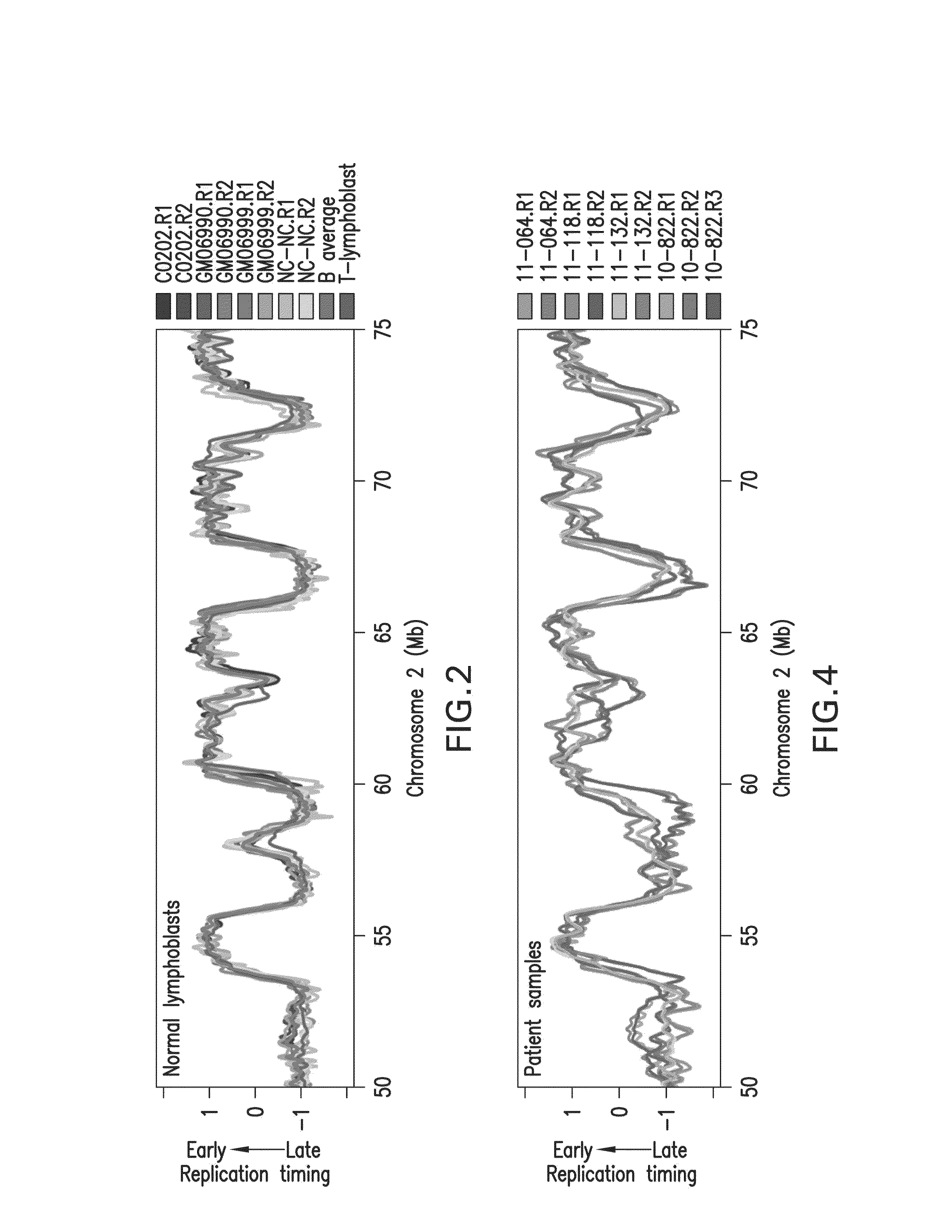 Replication timing profiles for leukemia and other cancers