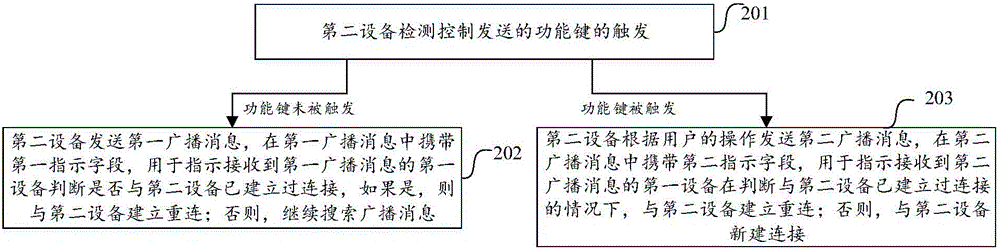 Equipment connecting method and equipment connecting device