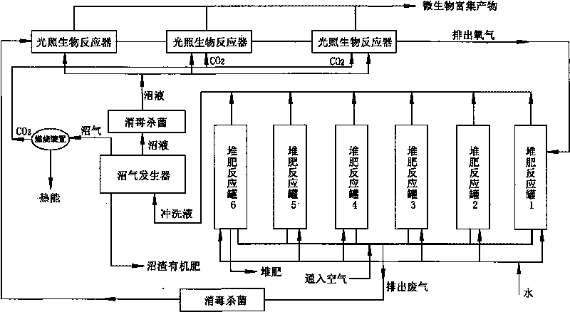 Method for efficiently and cleanly disposing solid organic wastes