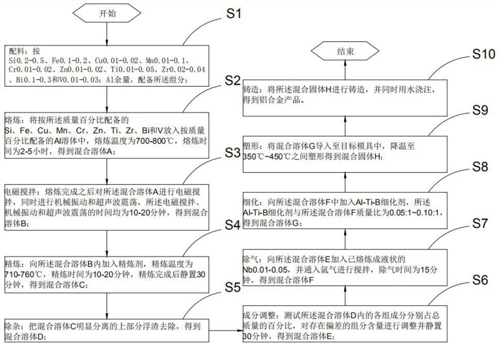 Preparation method of high-strength and anti-cracking aluminum alloy