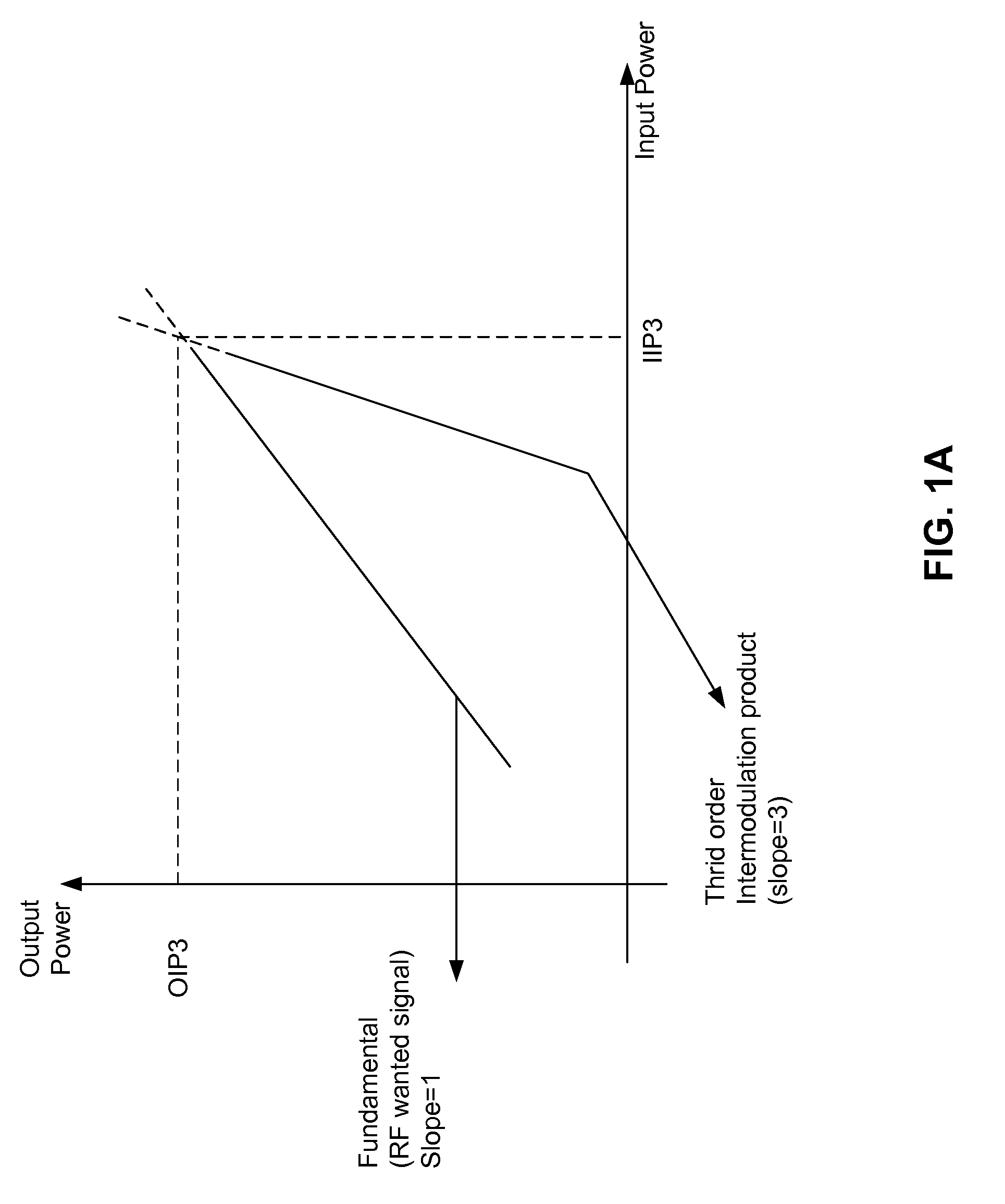 Linear transconductor for RF communications
