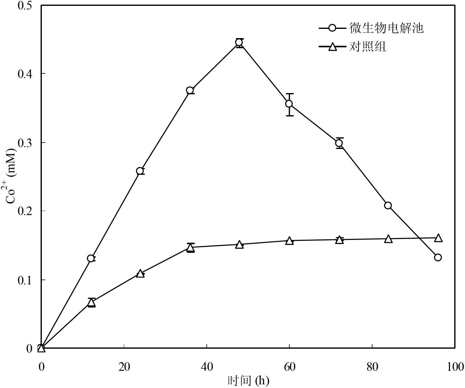 Method for recovering elementary-substance cobalt from lithium cobaltate in one step by utilizing microbial electrolysis cell