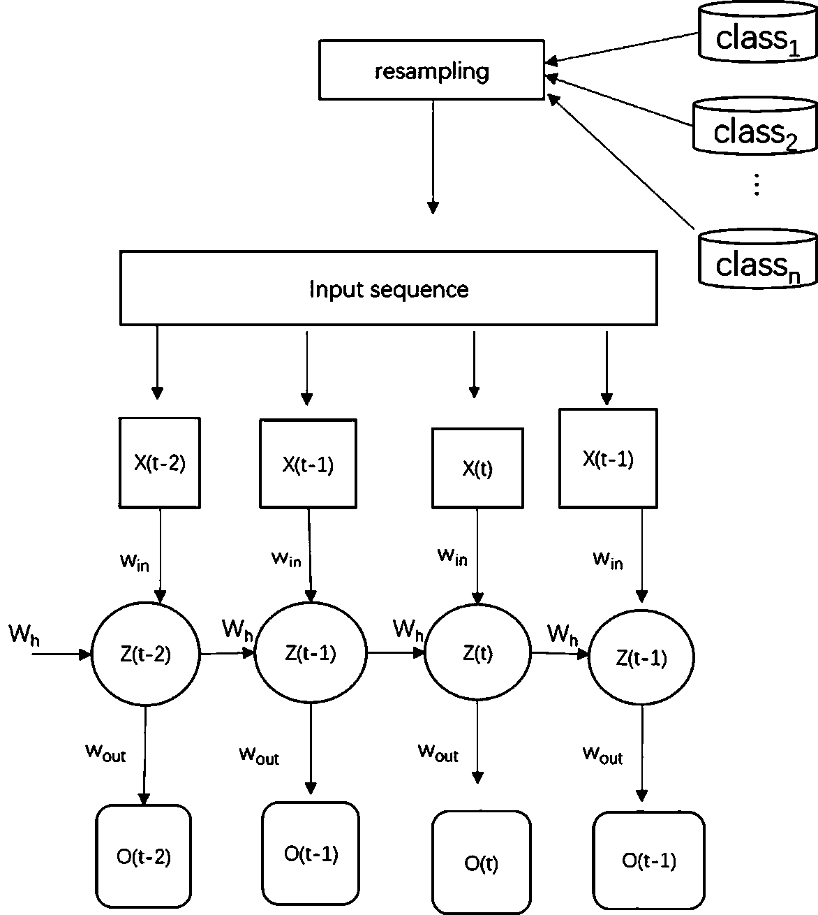 Subway passenger congestion degree prediction method adopting a resampling recurrent neural network