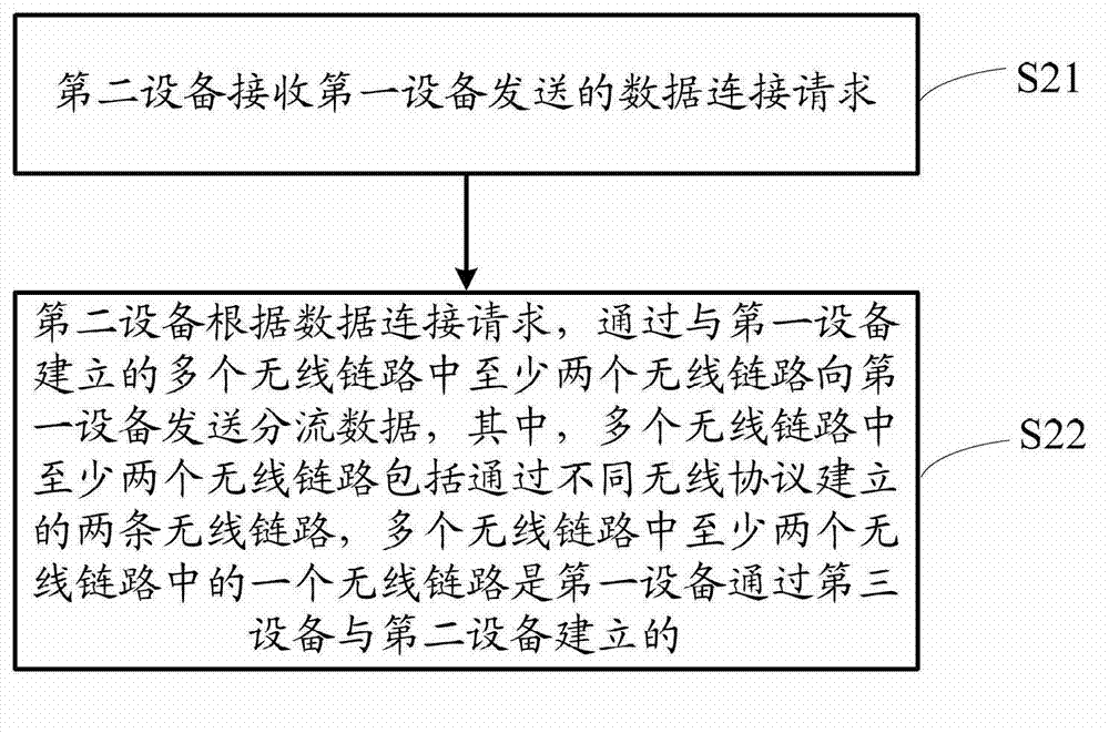 Method and apparatus of data distribution