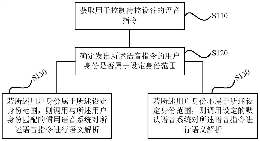 Voice control method, device, storage medium and air conditioner