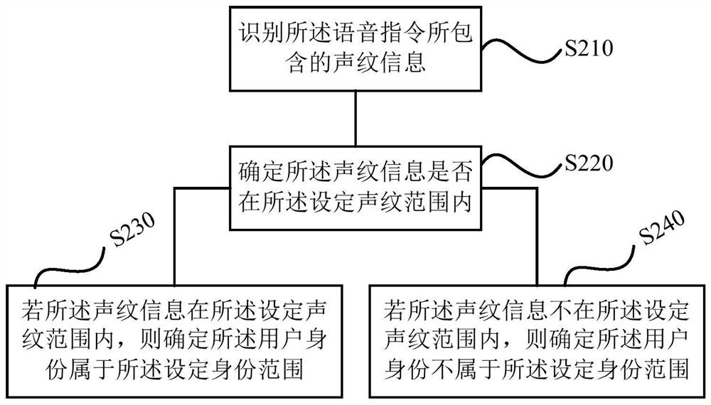 Voice control method, device, storage medium and air conditioner