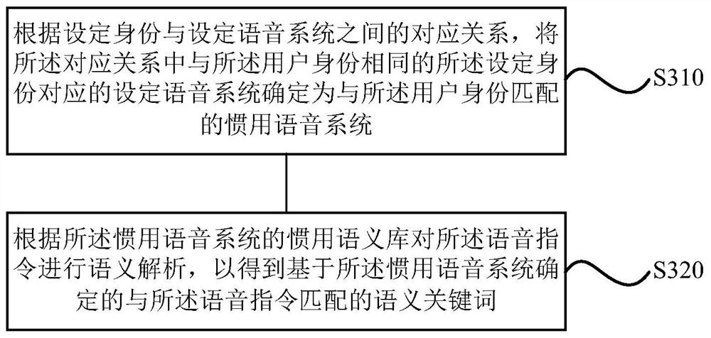 Voice control method, device, storage medium and air conditioner