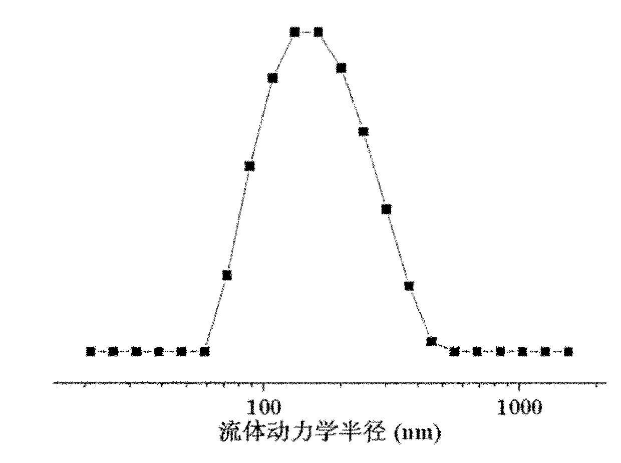 Preparation method of polyamino acid and polyamino acid nano-hydrogel