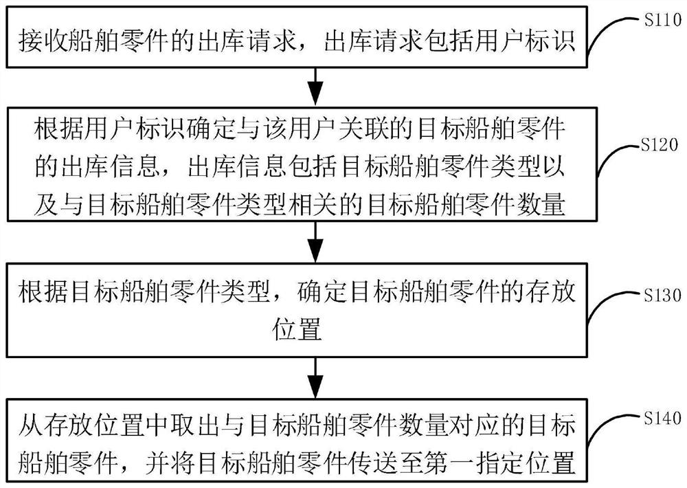 Ship warehouse management method, device and equipment and storage medium