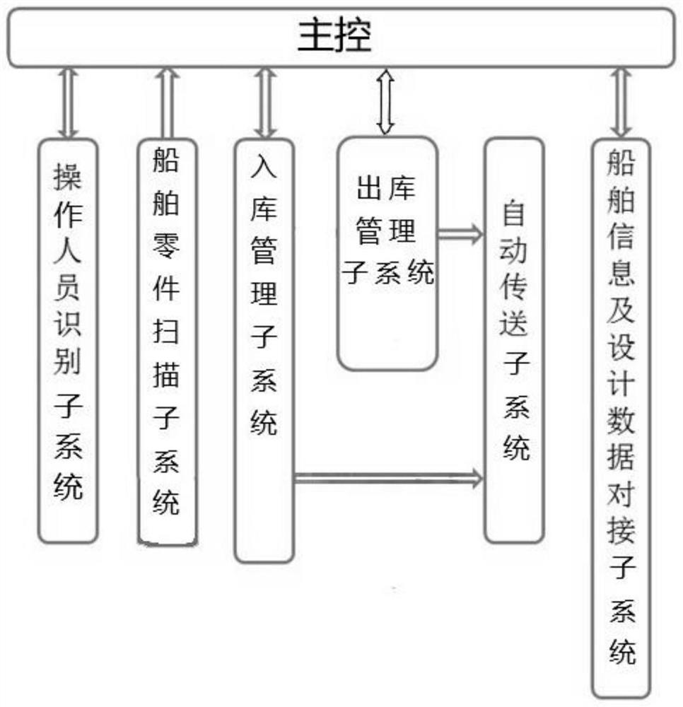 Ship warehouse management method, device and equipment and storage medium