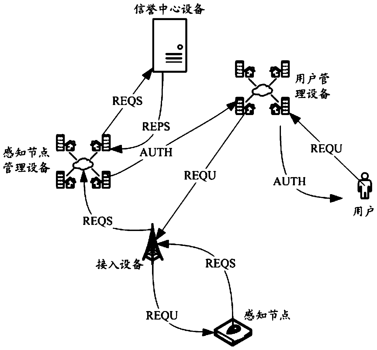 Data access method, system and device applied to Internet of Things