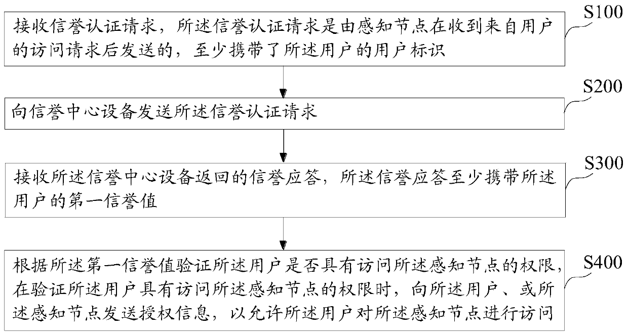 Data access method, system and device applied to Internet of Things