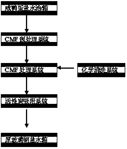 Equipment and method for removing proteins through membrane method