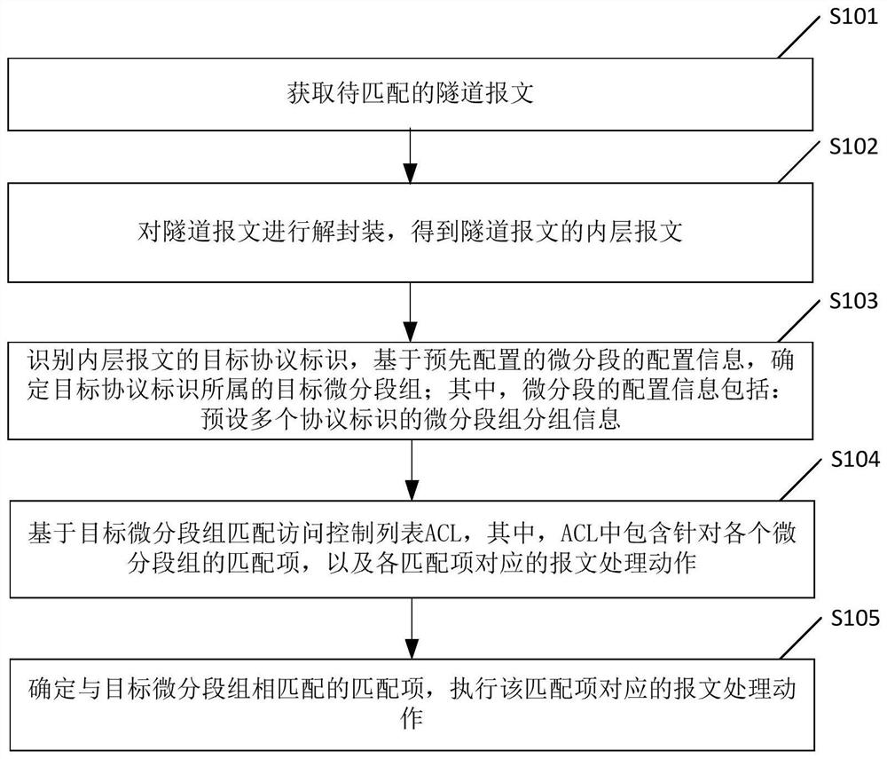 A method and device for matching inner layer message of tunnel message