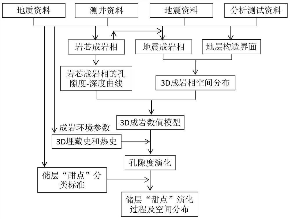 Offshore deep natural gas reservoir sweet spot evaluation method